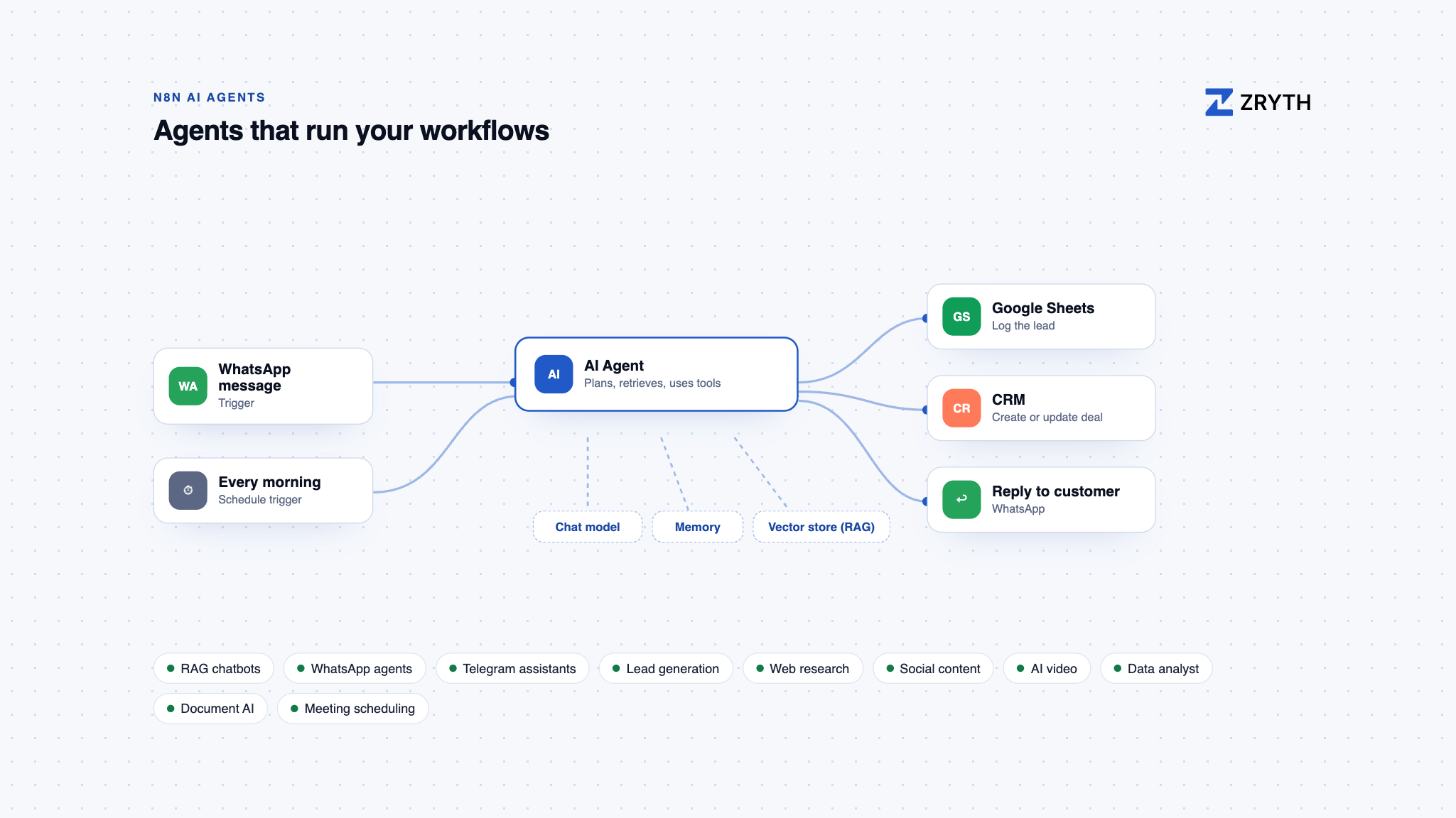 An n8n workflow: a WhatsApp trigger feeding an AI agent with memory and RAG, which logs the lead, updates the CRM and replies