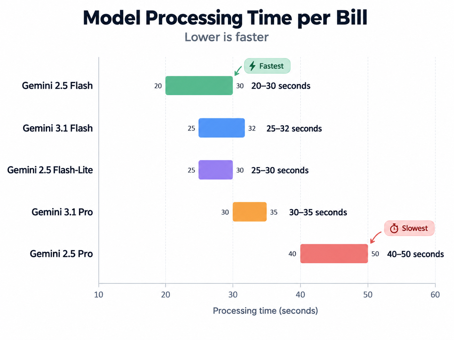 [Processing time by model]