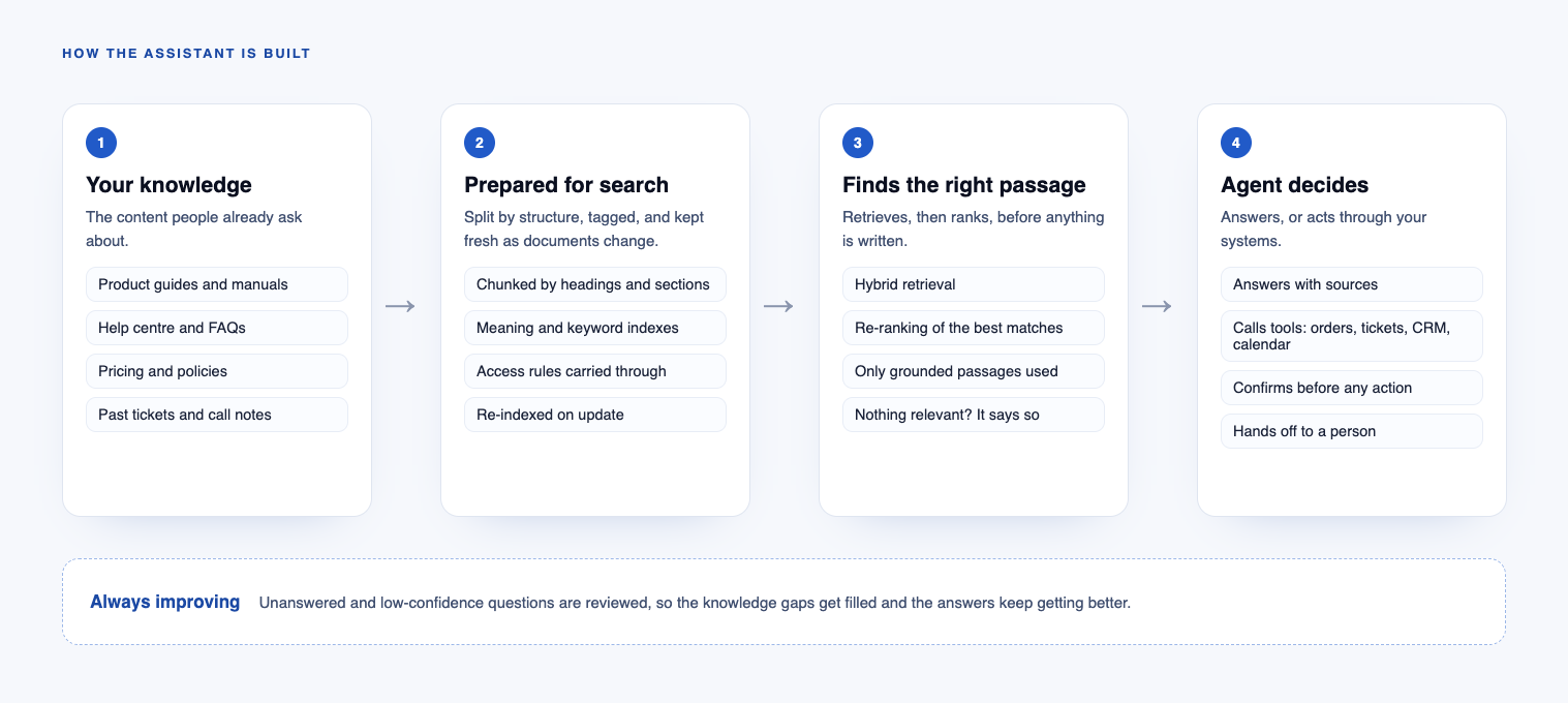 How the assistant is built: your knowledge, search preparation, retrieval, and the agent