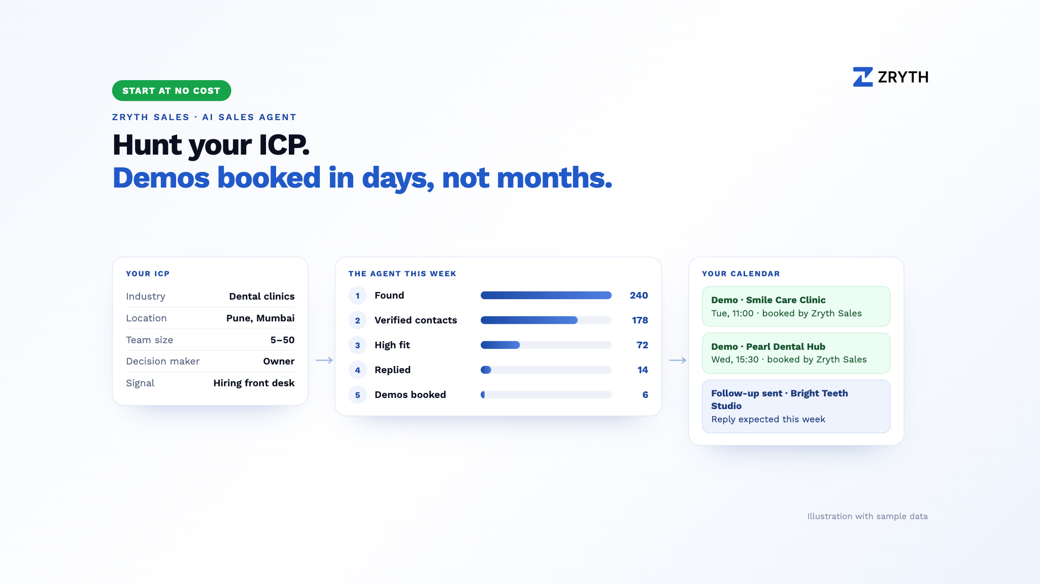 Zryth Sales: your ICP, the leads the agent found and verified this week, and the demos it booked on your calendar